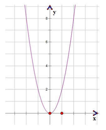  Cho hàm số(P): y=2x^2. Vẽ đồ thị hàm số (P) và tính độ dài OA biết điểm A thuộc(P) có hoành độ bằng −1/2. (ảnh 1)