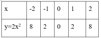  Cho hàm số(P): y=2x^2. Vẽ đồ thị hàm số (P) và tính độ dài OA biết điểm A thuộc(P) có hoành độ bằng −1/2. (ảnh 2)