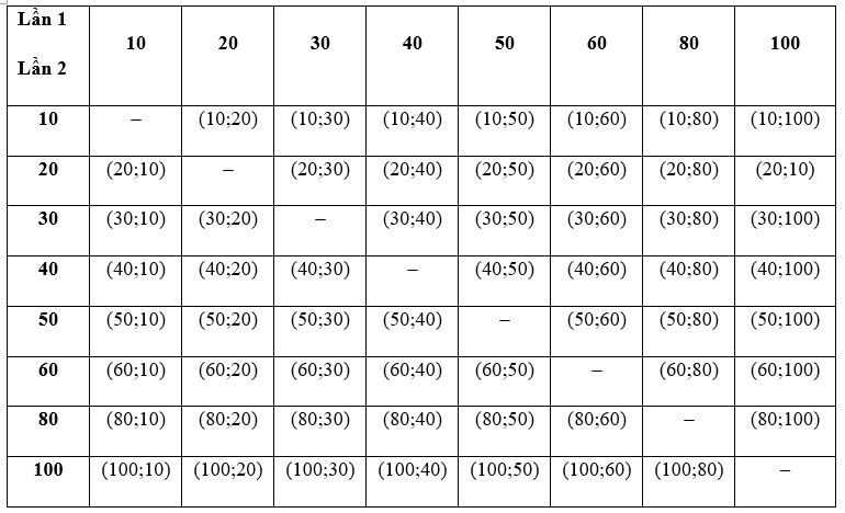 Bạn Lan bốc thăm trúng thưởng 2 lần liên tiếp tại một cửa hàng. Mỗi lần bốc lấy ra 1 phiếu và không hoàn lại. Trong hộp có 8 phiếu, mỗi phiếu có mệnh giá khác nhau:
10 000 đồng, 20 000 đồng,  (ảnh 1)