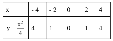  Cho hàm số y=x^2/4 có đồ thị (P). Vẽ (P) và tìm các điểm trên (P) có tung độ nhỏ hơn hoành độ 1 đơn vị. (ảnh 1)
