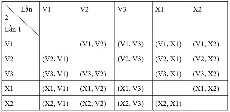 Tại buổi giao lưu của một câu lạc bộ Pickleball, ban tổ chức có một hộp kín đựng 5 quả bóng pickleball giống hệt nhau về kích thước và khối lượng, gồm ba quả bóng màu vàng được đánh số 1, 2,  (ảnh 1)