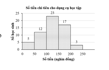 Khảo sát số tiền chi tiêu cho dụng cụ học tập của một nhóm học sinh lớp 9, ta thu được biểu đồ như hình. Hỏi có bao nhiêu học sinh được khảo sát và cho biết trong số đó, số học sinh chi tiêu  (ảnh 1)