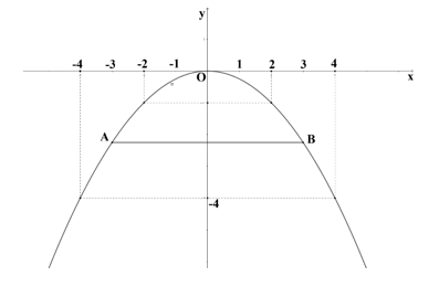  Một công viên quyết định xây dựng một cổng chào nghệ thuật có mặt cắt là một đường Parabol (P). Trong mặt phẳng tọa độ Oxy, parabol (P) đó có phương trình y=−1/4x^2 . Để tạo điểm nhấn, các kỹ sư dự định thiết kế một dải đèn LED  (ảnh 2)