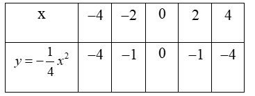  Một công viên quyết định xây dựng một cổng chào nghệ thuật có mặt cắt là một đường Parabol (P). Trong mặt phẳng tọa độ Oxy, parabol (P) đó có phương trình y=−1/4x^2 . Để tạo điểm nhấn, các kỹ sư dự định thiết kế một dải đèn LED  (ảnh 3)