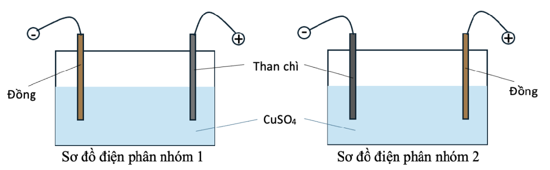 Hai nhóm học sinh tiến hành thí nghiệm điện phân dung dịch CuSO4 với một điện cực than chì và một điện cực bằng đồng (bỏ qua sự thay đổi thể tích của dung dịch khi điện phân).
Nhóm 1: Nối điệ (ảnh 1)
