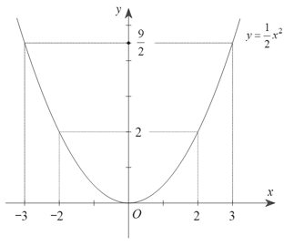  Vẽ đồ thị của hàm số y=1/2x^2. Tìm các điểm thuộc đồ thị hàm số có tung độ bằng 2và nhận xét về tính đối xứng giữa các điểm đó. (ảnh 1)