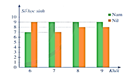(1,0 điểm) Biểu đồ cột ghép bên dưới biểu diễn số lượng học sinh tham gia giải thi đấu thể thao của một trường trung học cơ sở.

Chọn ngẫu nhiên một học sinh tham gia thi đấu thể thao của trư (ảnh 1)