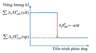 Biến thiên enthalpy của một phản ứng được biểu diễn ở hình bên: ∑ΔH298 (cđ) là tổng enthalpy tạo thành chuẩn của các chất tham gia phản ứng,   (ảnh 1)