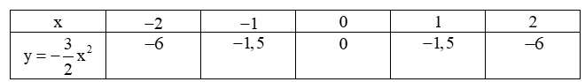  Trong mặt phẳng toạ độ Oxy cho Parabol (P): y=−3/2x^2. Vẽ đồ thị (P) và tìm điểm các trên (P) có tung độ −24 (ảnh 1)