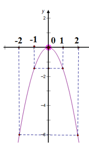  Trong mặt phẳng toạ độ Oxy cho Parabol (P): y=−3/2x^2. Vẽ đồ thị (P) và tìm điểm các trên (P) có tung độ −24 (ảnh 2)