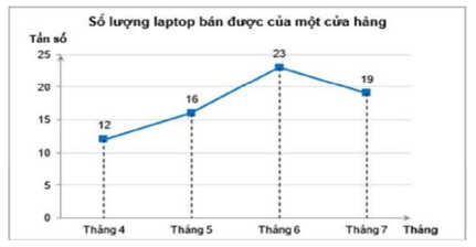 Biểu đồ tần số ở hình dưới đây biểu diễn số lượng laptop bán được của một cửa hàng trong bốn tháng 4, 5, 6, 7. Nếu mỗi laptop bán ra của cửa hàng được lãi 800.000 đồng thì sau bốn tháng 4,5,6 (ảnh 1)
