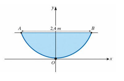  Một hồ bơi dành cho trẻ em mầm non có mặt cắt ngang là một Parabol (P) có phương trìnhy=1/4x^2trong đó đỉnh O của Parabol là đáy hồ. Biết mặt nước của hồ là một đường thẳng ngang cắt Parabol tại hai điểm A, B và độ rộng của mặt hồ tại vị trí đó là 2,4m. (ảnh 1)