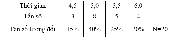 Đầu năm 2026, một nhóm học sinh khảo sát thời gian sạc đầy pin (giờ) của 20 chiếc xe đạp điện và thu được số liệu: 4,5; 5,0; 5,5; 5,0; 4,5; 6,0; 5,0; 5,5; 5,0; 6,0; 4,5; 5,0; 5,5; 6,0; 5,0; 5 (ảnh 1)