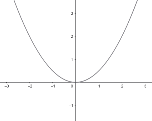  Cho hàm số y=1/2x^2 có đồ thị là (P). Vẽ đồ thị (P) trên mặt phẳng tọa độ Oxy. (ảnh 1)