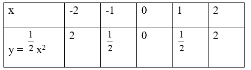  Vẽ đồ thị hàm số y=1/2x^2 , Tìm trên đồ thị những điểm cách trục hoành bằng 8 (ảnh 1)