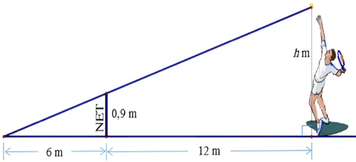  Một vận động viên đánh quần vợt đang giao bóng. Từ độ cao h, anh ta muốn bóng rơi ở vị trí cách lưới 6m như hình bên dưới. Tính góc tạo bởi mặt sân và đường bay của bóng ở hình bên dưới  (ảnh 1)