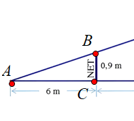  Một vận động viên đánh quần vợt đang giao bóng. Từ độ cao h, anh ta muốn bóng rơi ở vị trí cách lưới 6m như hình bên dưới. Tính góc tạo bởi mặt sân và đường bay của bóng ở hình bên dưới  (ảnh 2)