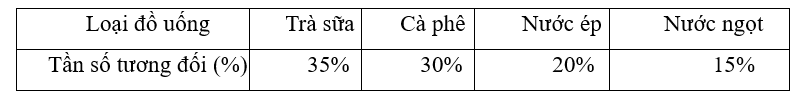 Một quán nước khảo sát khách hàng về đồ uống thường chọn. Kết quả được biểu diễn trong hình dưới đây:

Lập bảng tần số tương đối về loại đồ uống khách hàng thường chọn? Nếu số khách hàng được (ảnh 2)