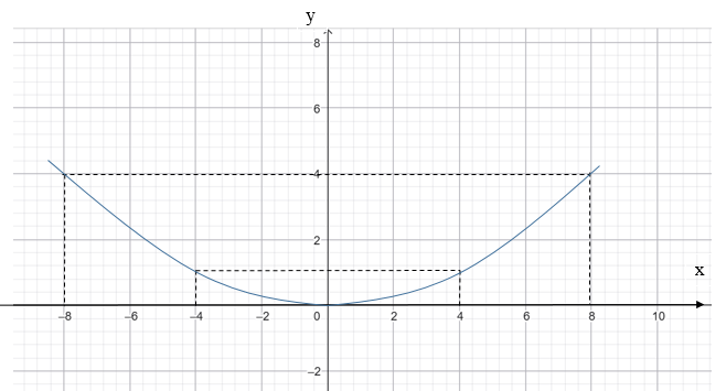  Người ta thiết kế một chiếc tô (không tính phần đế tô) trên bản vẽ, có mặt cắt dọc là một parabol (P), miệng tô là đường tròn. Trong mặt phẳng tọa độ Oxy, parabol (P) có phương trình y=1/16x^2. (ảnh 2)