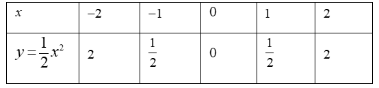  Vẽ đồ thị hàm số y=1/2x^2 trên mặt phẳng tọa độ và tìm tọa độ các điểm M thuộc thuộc đồ thị có tổng hoành độ và tung độ bằng 89 . (ảnh 1)