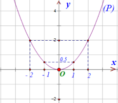  Vẽ đồ thị hàm số y=1/2x^2 trên mặt phẳng tọa độ và tìm tọa độ các điểm M thuộc thuộc đồ thị có tổng hoành độ và tung độ bằng 89 . (ảnh 2)