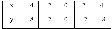  Cho hàm số y=ax^2 có đồ thị là Parabol (P). Xác định hệ số a biết (P) đi qua điểm M(2; -2). Vẽ đồ thị hàm số vừa tìm được. (ảnh 1)