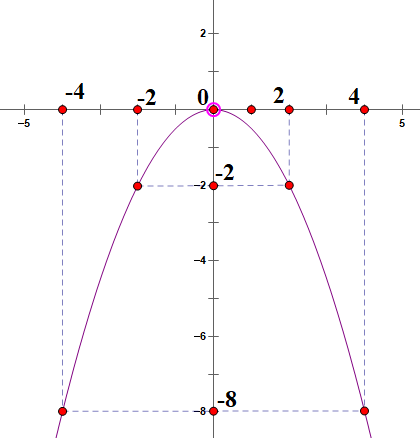  Cho hàm số y=ax^2 có đồ thị là Parabol (P). Xác định hệ số a biết (P) đi qua điểm M(2; -2). Vẽ đồ thị hàm số vừa tìm được. (ảnh 2)