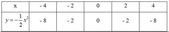  Vẽ đồ thị hàm số (P):y=−1/2x^2. Tìm tọa độ điểm M thuộc (P) có hoành độ khác 0 và tung độ gấp đôi hoành độ. (ảnh 1)
