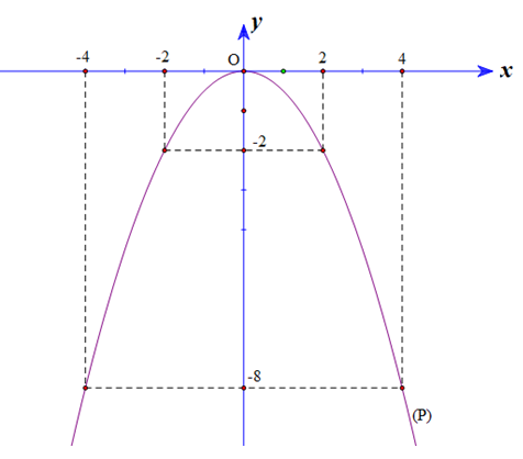  Vẽ đồ thị hàm số (P):y=−1/2x^2. Tìm tọa độ điểm M thuộc (P) có hoành độ khác 0 và tung độ gấp đôi hoành độ. (ảnh 2)