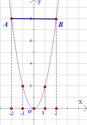  Cho hàm số y=2x^2có đồ thị (P). Vẽ (P) và tìm điểm A,B thuộc (P) sao cho A,B đối xứng qua Oy và |xA|+|xB|=4 (ảnh 1)