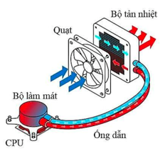 Một hệ thống tản nhiệt cho CPU, có cấu trúc như hình bên. Bộ làm mát tiếp xúc trực tiếp với CPU, giúp hấp thụ nhiệt từ CPU. Chất lỏng làm mát sẽ chảy qua bộ làm mát, hấp thụ nhiệt và nóng lên (ảnh 1)