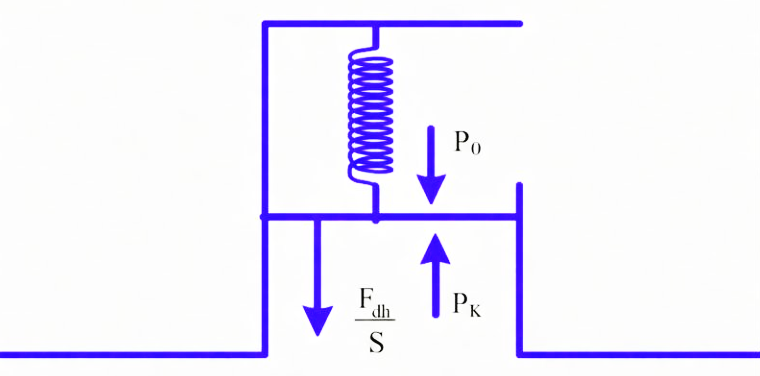 Nồi áp suất có van là 1 lỗ tròn có diện tích 1 cm^2 luôn được ép chặt bởi 1 lò xo có độ cứng 390 N/m và luôn bị nén 1 cm. Ban đầu khí trong nồi ở áp suất khí q (ảnh 1)