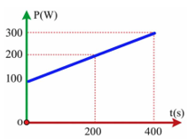 Hai lít nước được đun trong một chiếc bình đun nước có công suất 500 W. Một phần nhiệt tỏa ra môi trường xung quanh. Sự phụ thuộc của công suất tỏa nhiệt ra môi trường theo thời gian đun được (ảnh 1)