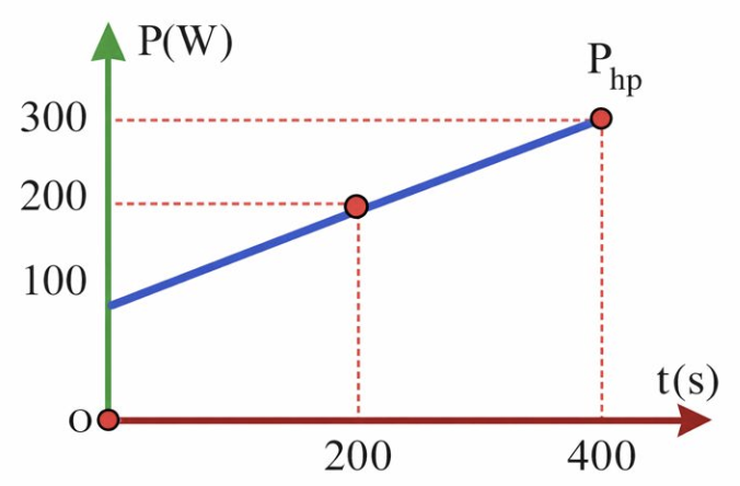 Hai lít nước được đun trong một chiếc bình đun nước có công suất 500 W. Một phần nhiệt tỏa ra môi trường xung quanh. Sự phụ thuộc của công suất tỏa nhiệt ra môi trường theo thời gian đun được (ảnh 2)