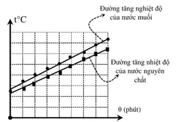 (I). Trong thực tế, khi đun nước nếu bỏ thêm một ít muối vào nước thì nước nóng nhanh hơn.
(II). Một nhóm học sinh thảo luận và đưa ra dự đoán: 