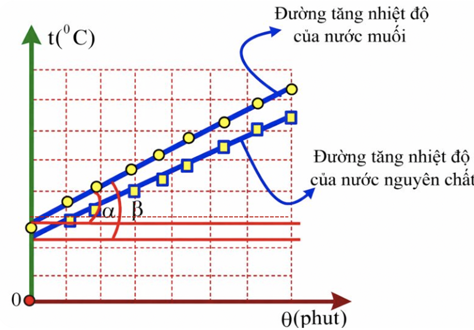 (I). Trong thực tế, khi đun nước nếu bỏ thêm một ít muối vào nước thì nước nóng nhanh hơn.
(II). Một nhóm học sinh thảo luận và đưa ra dự đoán: 