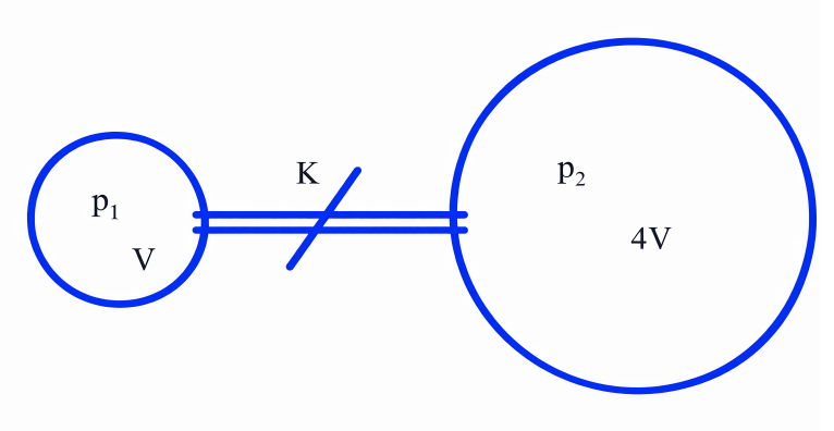 Hai bình cầu (1) và (2) chứa hai chất khí lí tưởng không tác dụng hóa học với nhau ở cùng nhiệt độ và được nối với nhau thông qua một ống nhỏ có khóa. Biết áp suất khí ở hai bình lần lượt là  (ảnh 1)
