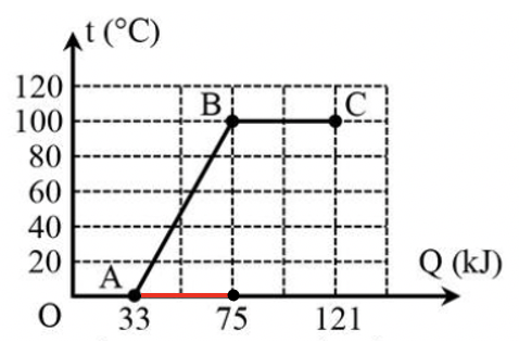 Một học sinh tiến hành đun một lượng nước đá đựng trong nhiệt lượng kế từ 0 độ C đến khi tan thành nước và hóa hơi ở 100 độ C. Hình bên là đồ thị biểu diễn (ảnh 2)