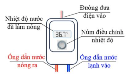 Hình bên dưới là sơ đồ nguyên lí hoạt động của một máy làm nóng nước. Nước lạnh có nhiệt độ t1 = 20,3 độ C được đưa vào máy từ ống dẫn nước lạnh với lưu lượng (ảnh 1)