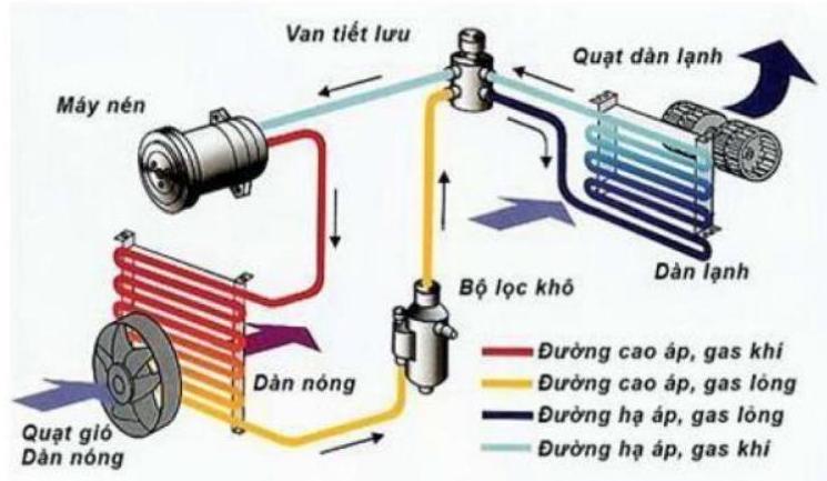 Dưới đây là sơ đồ nguyên lý hoạt động của máy lạnh. Khi mở máy, dàn nóng hoạt động gas (chất làm lạnh) ở dạng lỏng từ dàn nóng sẽ di chuyển qua van tiết lưu để chuyển thành dạng khí, bay hơi  (ảnh 1)
