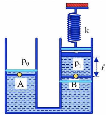 Trong hai bình thông nhau có mặt cắt ngang S = 50 cm^2, chứa nước. Trong một bình, có một piston không trọng lượng, được gắn với một lò xo cố định có độ cứng (ảnh 3)