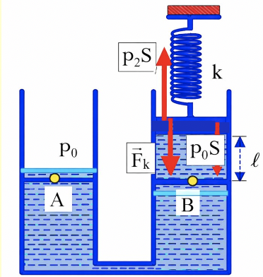Trong hai bình thông nhau có mặt cắt ngang S = 50 cm^2, chứa nước. Trong một bình, có một piston không trọng lượng, được gắn với một lò xo cố định có độ cứng (ảnh 4)