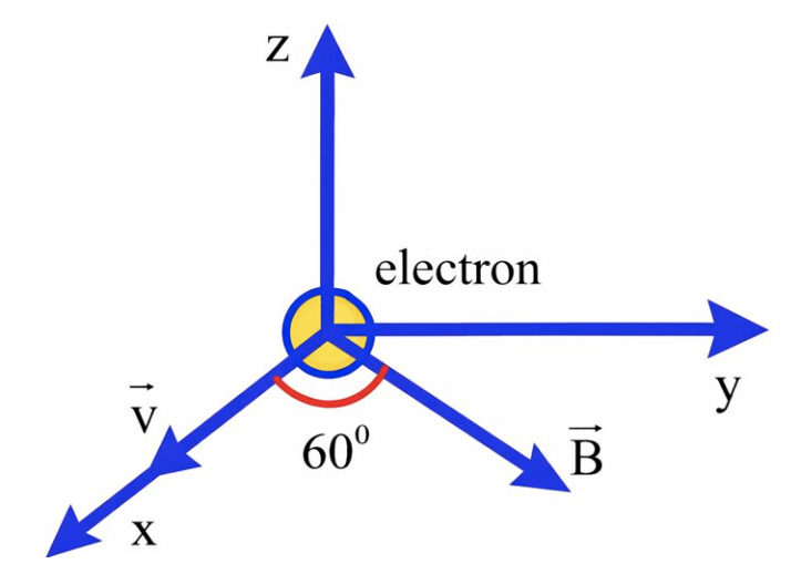 Một electron trong đèn hình tivi kiểu cũ chuyển động về phía trước (Ox) với tốc độ v = 5.10^6m/s. Bao quanh đèn hình có các cuộn dây tạo ra từ trường với cường độ (ảnh 1)