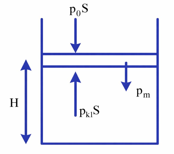 Hình bên mô phỏng một thiết bị báo động nhiệt độ đơn giản. Một xi lanh dẫn nhiệt tốt được cố định trên mặt phẳng nằm ngang. Nhiệt độ trong xi lanh và môi trường bằng nhau. Piston mỏng khối lư (ảnh 3)