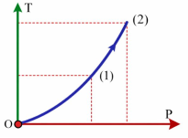 Một lượng khí lí tưởng lưỡng nguyên tử thực hiện một quá trình biến đổi trạng thái trên hệ tọa độ (T, p), quá trình này được biểu diễn bằng đoạn 1-2 của một parabol mà đỉnh của nó trùng với g (ảnh 1)