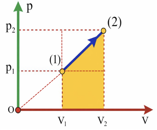Một lượng khí lí tưởng lưỡng nguyên tử thực hiện một quá trình biến đổi trạng thái trên hệ tọa độ (T, p), quá trình này được biểu diễn bằng đoạn 1-2 của một parabol mà đỉnh của nó trùng với g (ảnh 2)