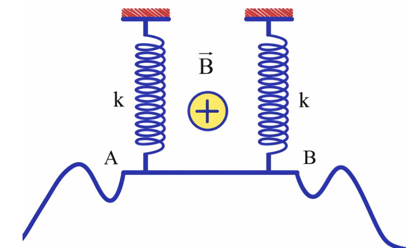 Một dây dẫn có khối lượng phân bố đều bằng đồng AB dài 30 cm được treo bằng hai lò xo giống hệt nhau có độ cứng k = 20 N/m, AB đặt trong từ trường đều có cảm ứng từ   (ảnh 1)