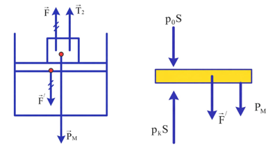 Hình bên mô phỏng một thiết bị báo động nhiệt độ đơn giản. Một xi lanh dẫn nhiệt tốt được cố định trên mặt phẳng nằm ngang. Nhiệt độ trong xi lanh và môi trường bằng nhau. Piston mỏng khối lư (ảnh 2)
