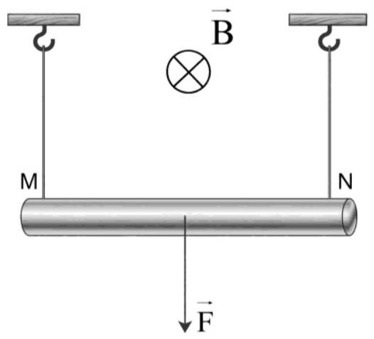 Một đoạn dây dẫn MN, chiều dài L = 40 cm, khối lượng m = 10g, được treo bằng hai sợi dây dẫn nhẹ thẳng đứng và đặt trong một từ trường đều có cảm ứng từ B (ảnh 1)