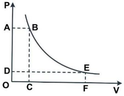Đường đẳng nhiệt của một lượng khí lí tưởng xác định được biểu diễn như hình vẽ. Gọi S1 là số đo diện tích của hình chữ nhật OABC và S2 là số đo diện tích của hình chữ nhật ODEF (ảnh 1)